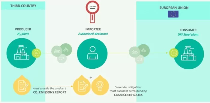 Mô tả các bên liên quan CBAM. (Nguồn: PTX Hub, 2023) Mô tả các bên liên quan CBAM. (Nguồn: PTX Hub, 2023)