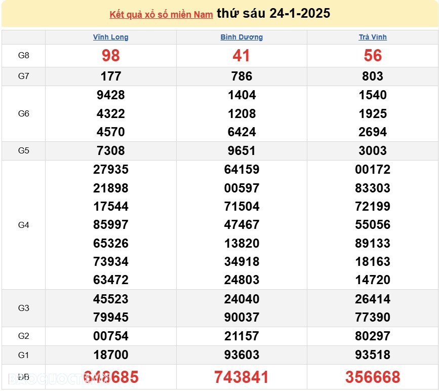 Kết quả xổ số hôm nay, 26 1: XSMN 26/1/2025 - Xổ số Tiền Giang, xổ số Kiên Giang và xổ số Đà Lạt-Lâm Đồng