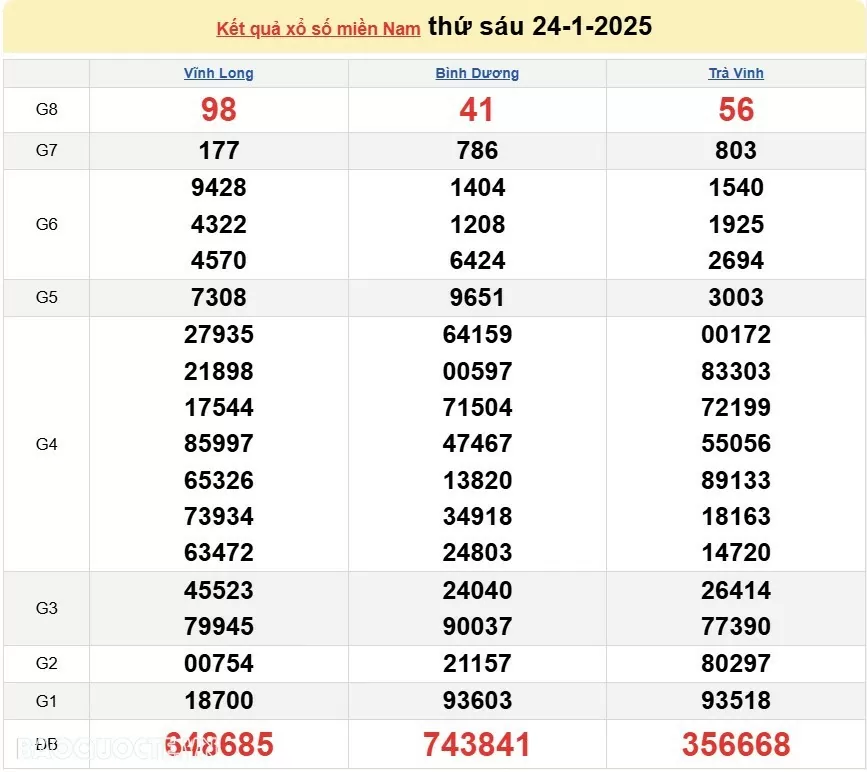 XSMN 25/1, kết quả xổ số miền Nam hôm nay thứ 7 25/1/2025. xổ số hôm nay 25/1/25 XSMN 25/1, kết quả xổ số miền Nam hôm nay thứ 7 25/1/2025. xổ số hôm nay 25/1/25