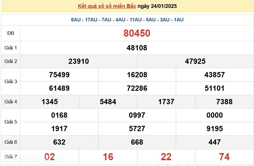 XSMB 24/1, kết quả xổ số miền Bắc thứ 6 ngày 24/1/2025. dự đoán XSMB 24/1/2025