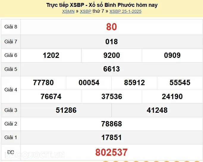 XSBP 1/2, kết quả xổ số Bình Phước thứ 7 ngày 1/2/2025 - KQXSBP thứ 7