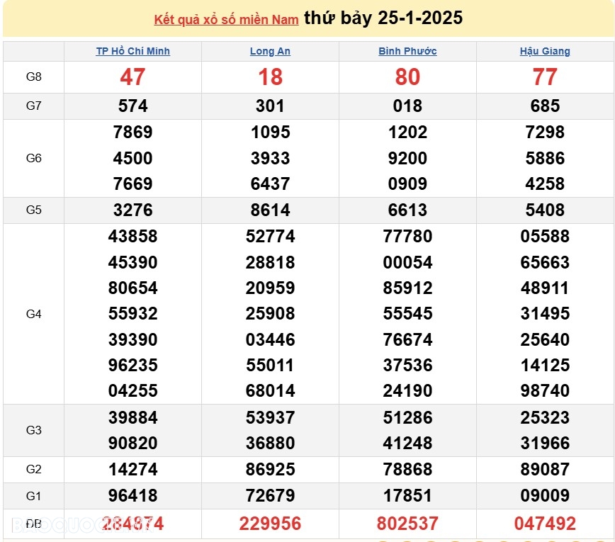 Kết quả xổ số hôm nay, 28-1: XSMN 28/1/2025 - Xổ số Bến Tre, xổ số Vũng Tàu và xổ số Bạc Liêu Kết quả xổ số hôm nay, 28 1: XSMN 28/1/2025 - Xổ số Bến Tre, xổ số Vũng Tàu và xổ số Bạc Liêu