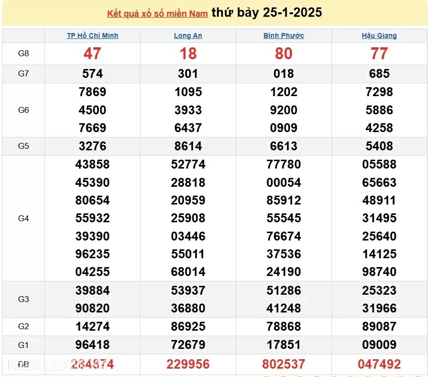 XSMN 27/1, kết quả xổ số miền Nam hôm nay thứ 2 27/1/2025. xổ số hôm nay 27/1/25 XSMN 27/1, kết quả xổ số miền Nam hôm nay thứ 2 27/1/2025. xổ số hôm nay 27/1/25