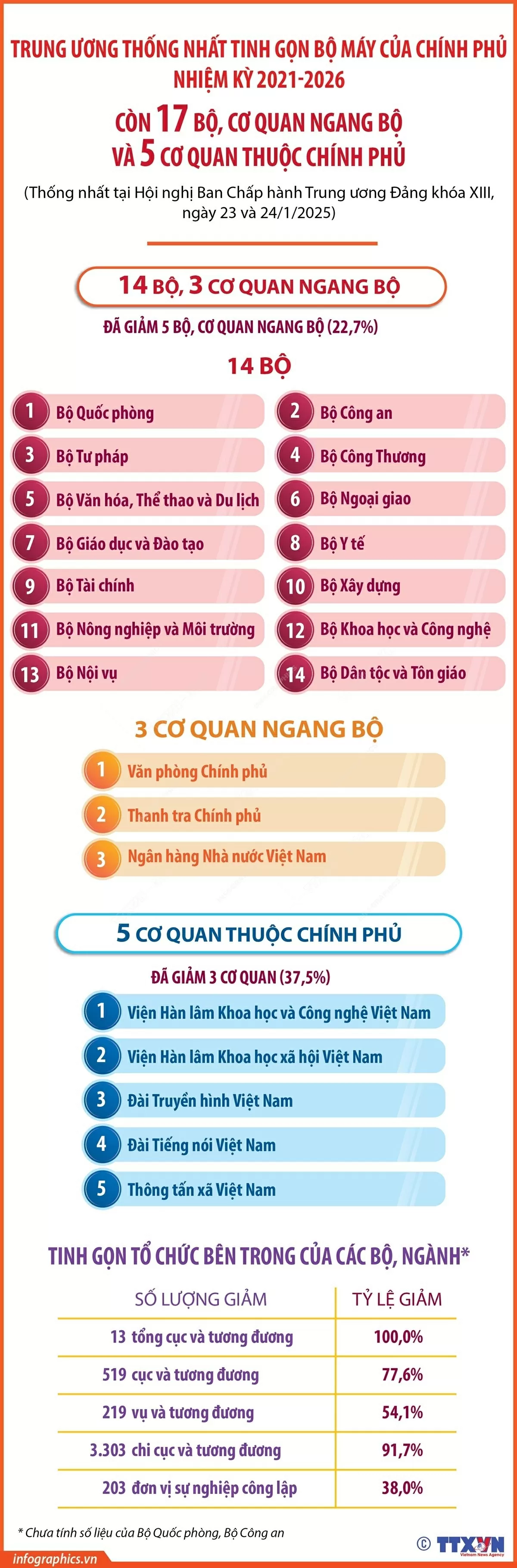 Phương án sắp xếp, tinh gọn bộ máy: còn 17 bộ, cơ quan ngang bộ và 5 cơ quan thuộc Chính phủ