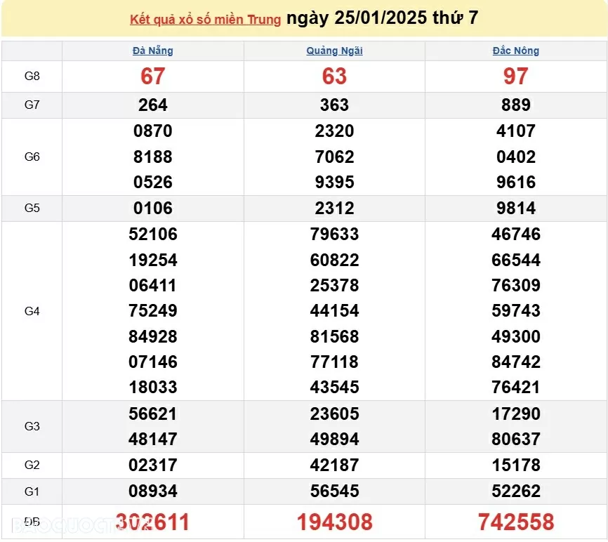 XSMT 25/1, kết quả xổ số miền Trung hôm nay thứ 7 ngày 25/1/2025. XSMT 25/1/2025 XSMT 25/1, kết quả xổ số miền Trung hôm nay thứ 7 ngày 25/1/2025. XSMT 25/1/2025