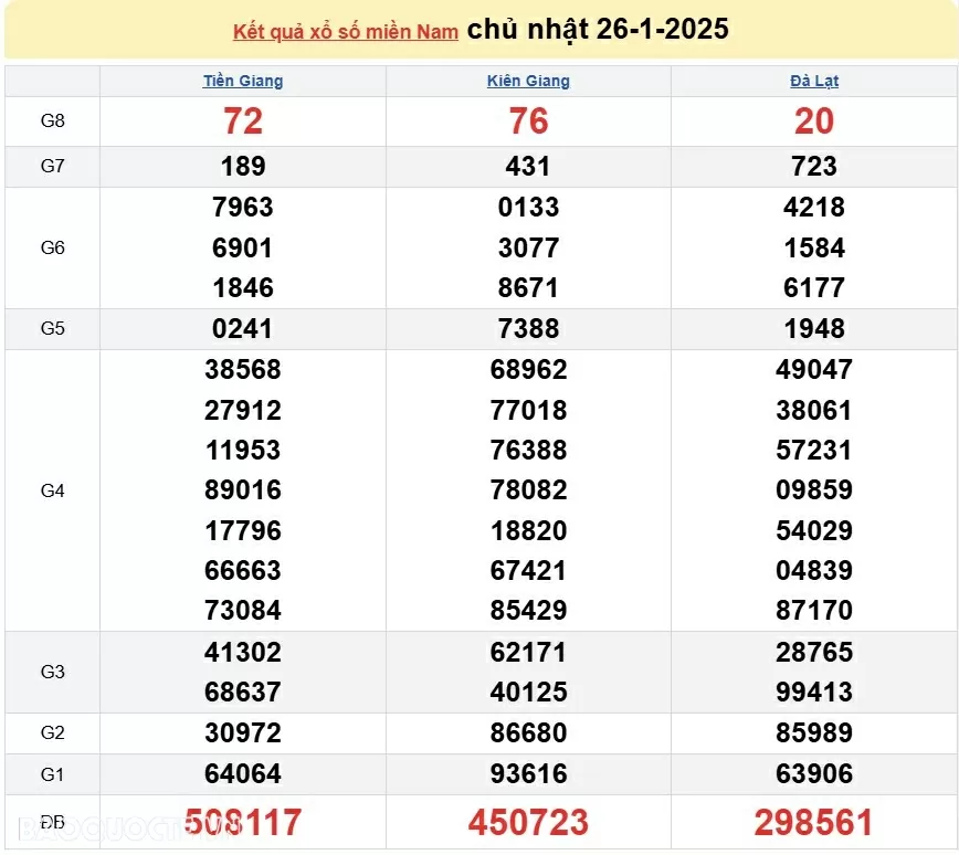 Kết quả xổ số hôm nay, 27/1: XSMN 27/1/2025 - Xổ số TP Hồ Chí Minh, xổ số Đồng Tháp và xổ số Cà Mau