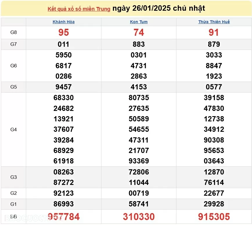 XSMT 26/1, kết quả xổ số miền Trung hôm nay Chủ Nhật ngày 26/1/2025. XSMT 26/1/2025
