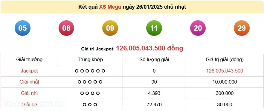 Vietlott 26/1, kết quả xổ số Vietlott Mega Chủ nhật 26/1/2025. xổ số Mega 645 hôm nay