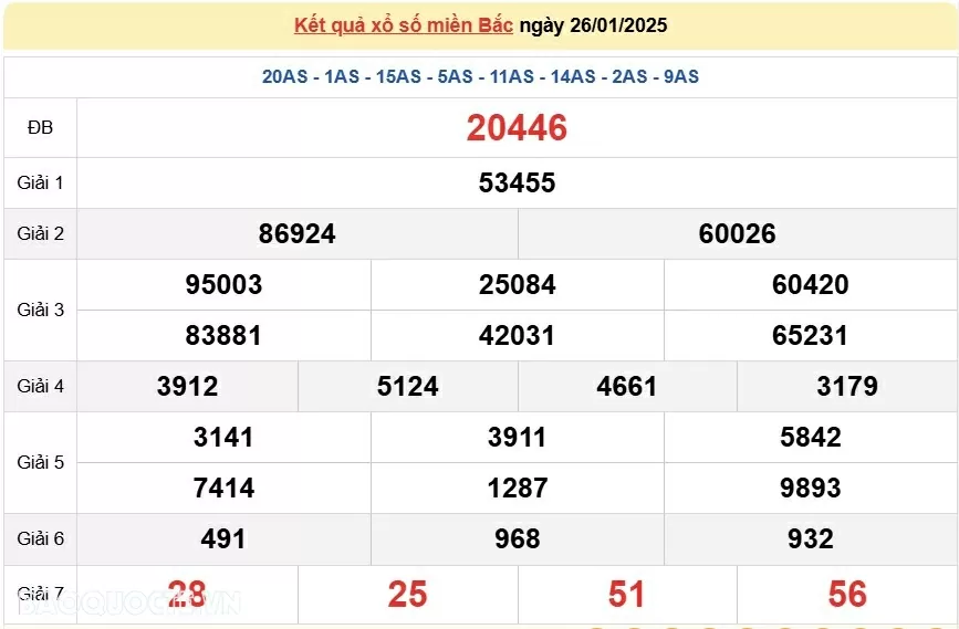 XSMB 26/1, kết quả xổ số miền Bắc Chủ Nhật 26/1/2025. dự đoán XSMB 26/1/2025
