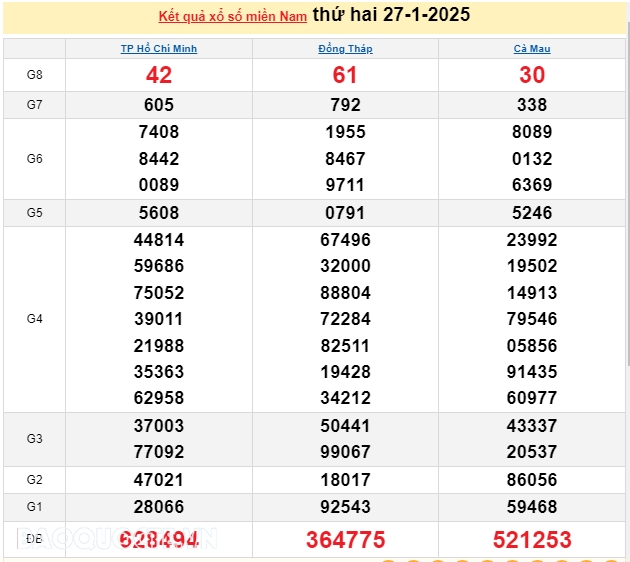 Kết quả xổ số hôm nay, 1-2: XSMN 1/2/2025 - Xổ số TP.HCM, xổ số Long An, xổ số Bình Phước và xổ số Hậu Giang Kết quả xổ số hôm nay, 1 2: XSMN 1/2/2025 - Xổ số TP.HCM, xổ số Long An, xổ số Bình Phước và xổ số Hậu Giang
