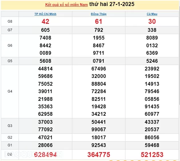 Kết quả xổ số hôm nay, 27/1: XSMN 27/1/2025 - Xổ số TP Hồ Chí Minh, xổ số Đồng Tháp và xổ số Cà Mau