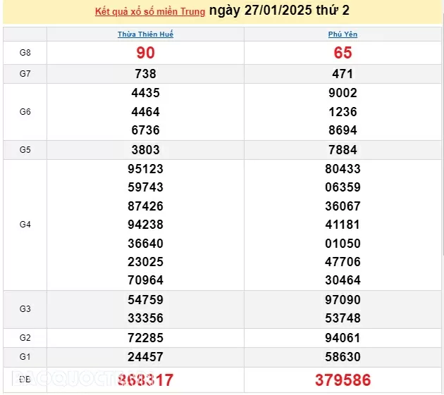 XSMT 28/1, kết quả xổ số miền Trung hôm nay thứ 3 ngày 28/1/2025. XSMT 28/1/2025