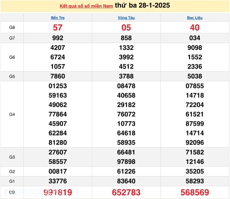 Kết quả xổ số hôm nay, 1-2: XSMN 1/2/2025 - Xổ số TP.HCM, xổ số Long An, xổ số Bình Phước và xổ số Hậu Giang Kết quả xổ số hôm nay, 1 2: XSMN 1/2/2025 - Xổ số TP.HCM, xổ số Long An, xổ số Bình Phước và xổ số Hậu Giang