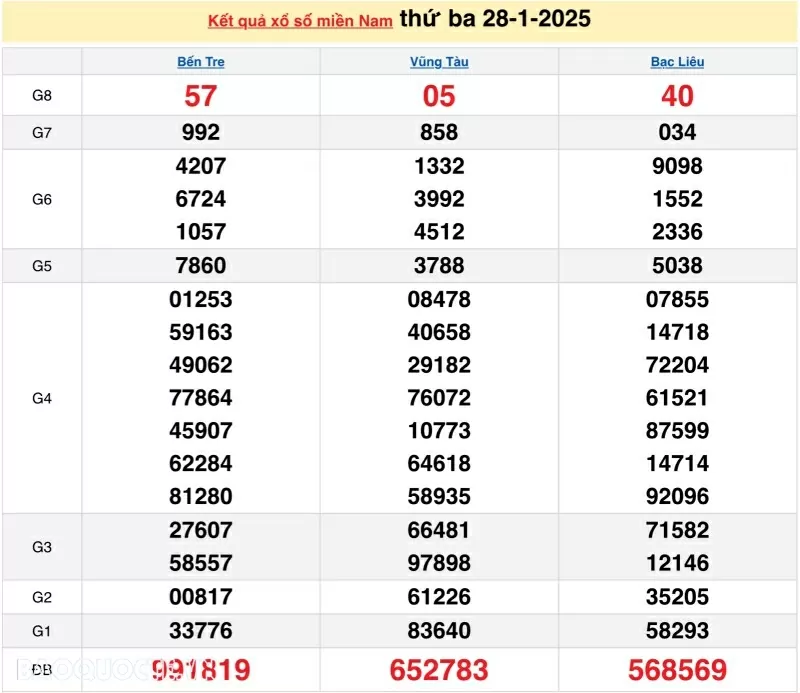 XSMN 30/1, kết quả xổ số miền Nam hôm nay thứ 5 30/1/2025. xổ số hôm nay 30/1/25