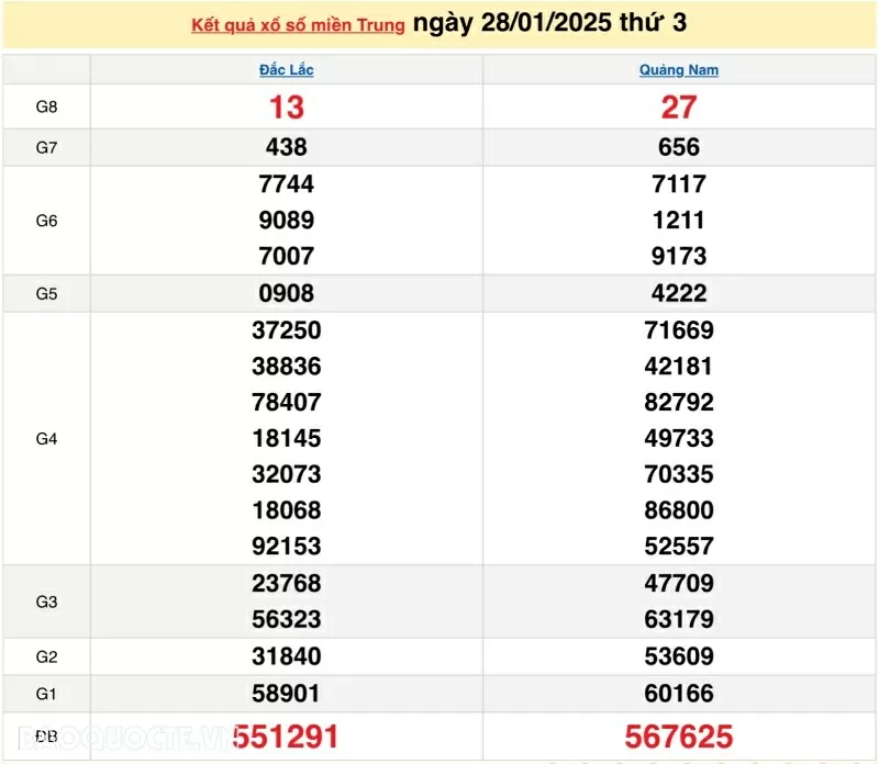 XSMT 29/1, kết quả xổ số miền Trung hôm nay thứ 4 ngày 29/1/2025. XSMT 29/1/2025