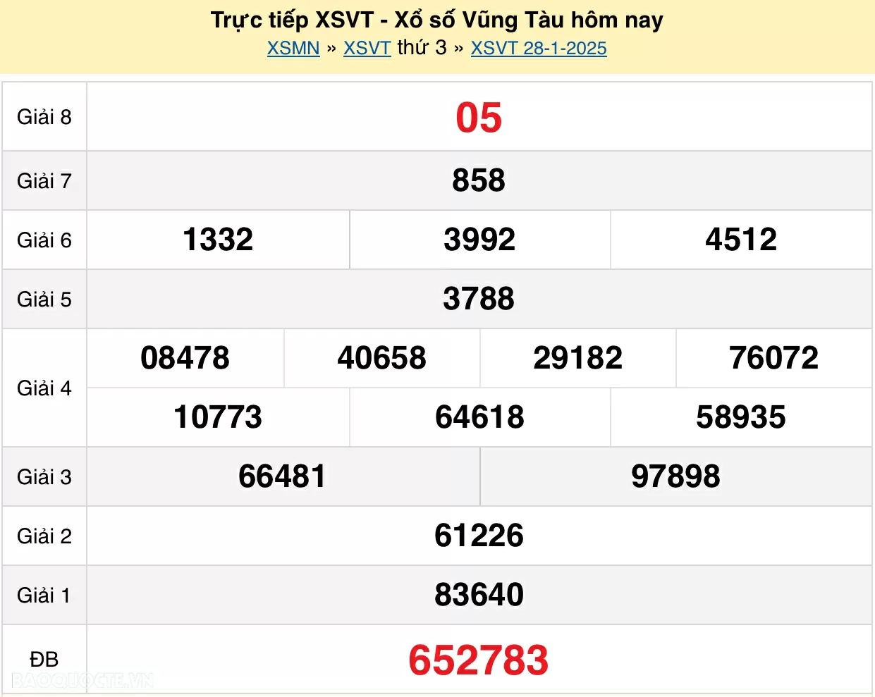 XSVT 4/2, kết quả xổ số Vũng Tàu thứ 3 ngày 4/2/2025. KQXSVT thứ 3 XSVT 4/2, kết quả xổ số Vũng Tàu thứ 3 ngày 4/2/2025. KQXSVT thứ 3