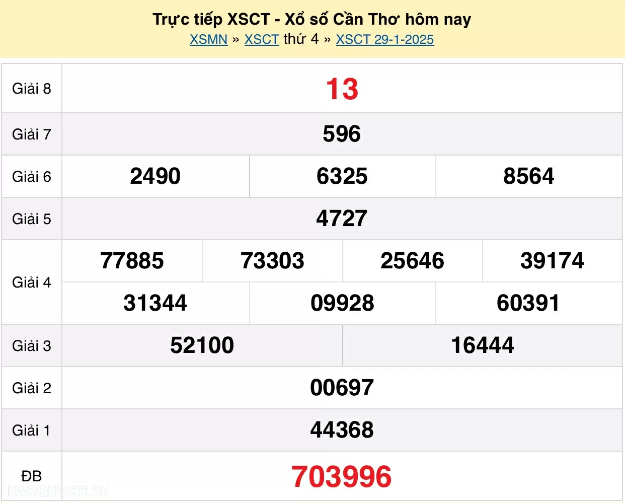 XSCT 29/1, kết quả xổ số Cần Thơ thứ 4 ngày 29/1/2025. kết quả xổ số Cần Thơ ngày 29 tháng 1