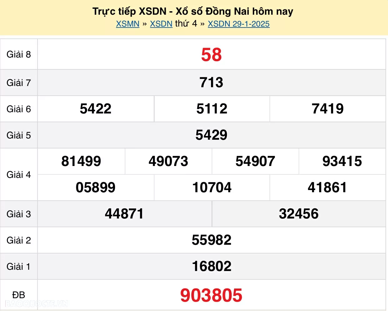 XSDN 5/2, kết quả xổ số Đồng Nai thứ 4 ngày 5/2/2025. xổ số Đồng Nai ngày 5 tháng 2 năm 2025