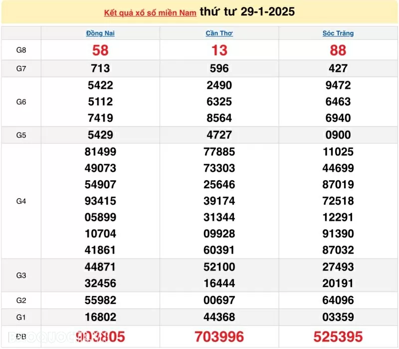 XSMN 29/1, xổ số hôm nay ngày 29 tháng 1. Trực tiếp kết quả xổ số miền Nam thứ 4 ngày 29/1/2025. xổ số hôm nay 29/1/2025