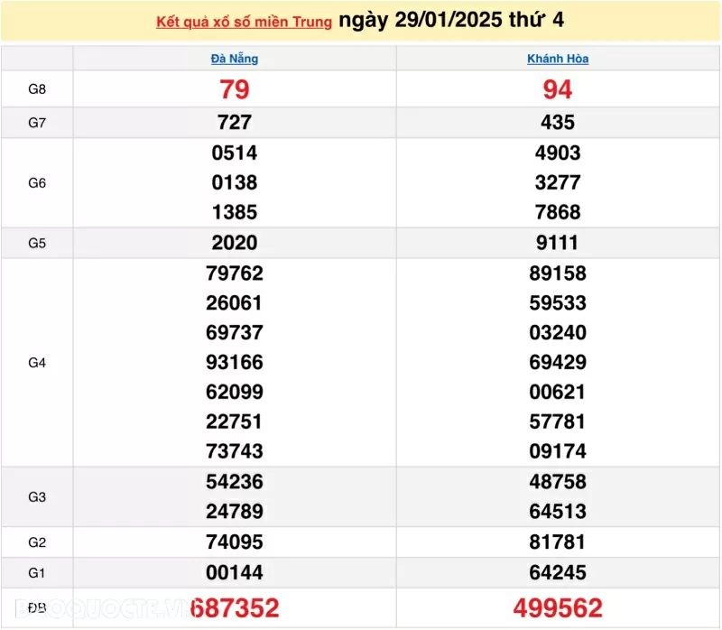 XSMT 30/1, kết quả xổ số miền Trung hôm nay thứ 5 ngày 30/1/2025. XSMT 30/1/2025