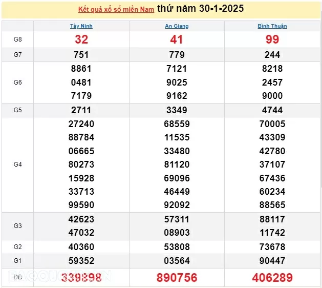 XSMN 1/2, kết quả xổ số miền Nam hôm nay thứ 7 1/2/2025. xổ số hôm nay 1/2/25 XSMN 1/2, kết quả xổ số miền Nam hôm nay thứ 7 1/2/2025. xổ số hôm nay 1/2/25