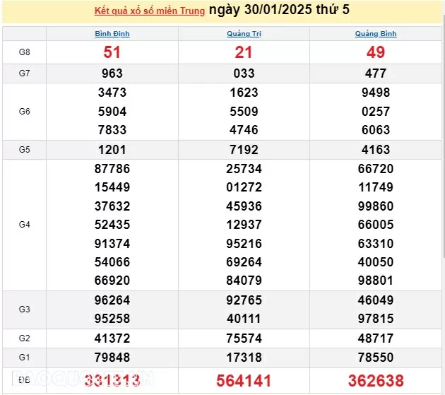 XSMT 30/1, kết quả xổ số miền Trung hôm nay thứ 5 ngày 30/1/2025. XSMT 30/1/2025