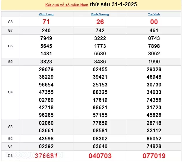 XSMN 1/2, kết quả xổ số miền Nam hôm nay thứ 7 1/2/2025. xổ số hôm nay 1/2/25