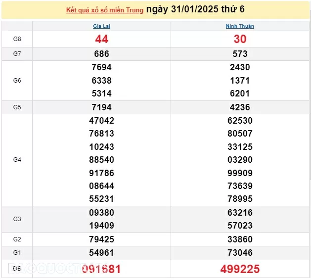 XSMT 1/2, kết quả xổ số miền Trung hôm nay thứ 7 ngày 1/2/2025. XSMT 1/2/2025