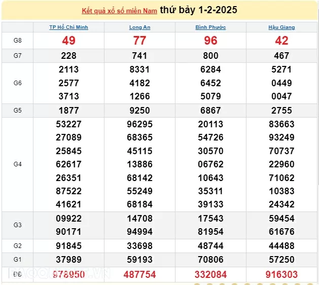 XSMN 1/2, xổ số hôm nay ngày 1 tháng 2. Trực tiếp kết quả xổ số miền Nam thứ 7 ngày 1/2/2025. xổ số hôm nay 1/2/2025 XSMN 1/2, xổ số hôm nay ngày 1 tháng 2. Trực tiếp kết quả xổ số miền Nam thứ 7 ngày 1/2/2025. xổ số hôm nay 1/2/2025