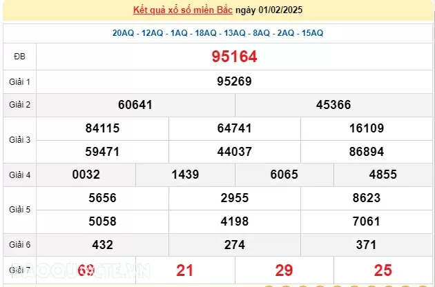 XSMB 2/2, kết quả xổ số miền Bắc Chủ nhật 2/2/2025, dự đoán XSMB 2/2/2025
