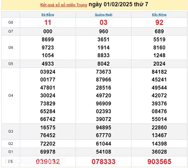 XSMT 1/2, kết quả xổ số miền Trung hôm nay thứ 7 ngày 1/2/2025. XSMT 1/2/2025