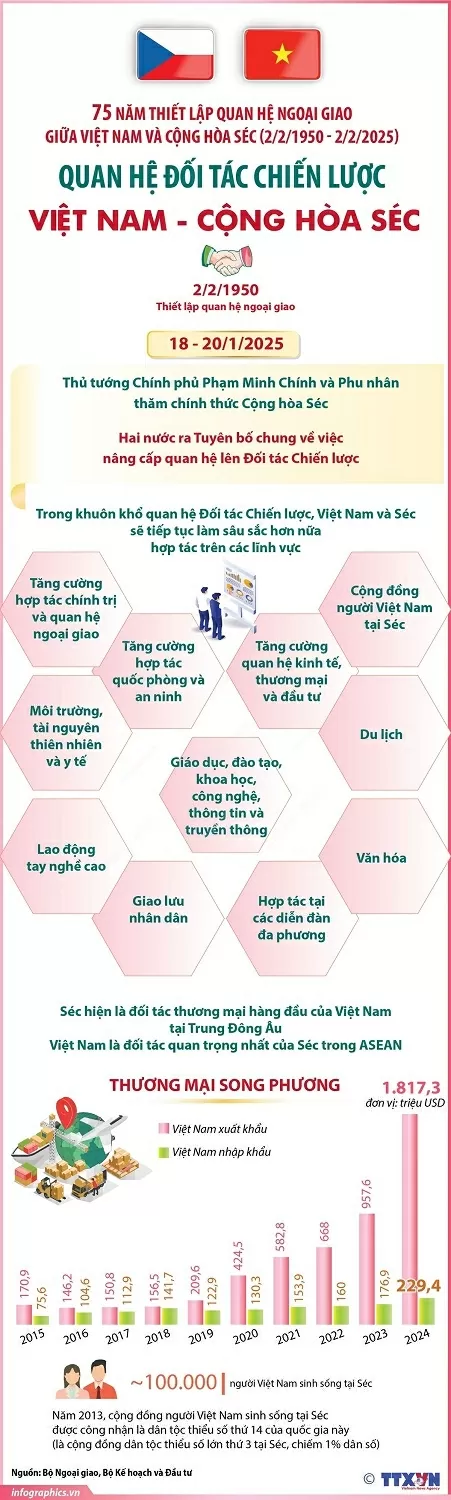Quan hệ lên Đối tác chiến lược Việt Nam-Cộng hòa Czech Quan hệ lên Đối tác chiến lược Việt Nam-Cộng hòa Czech