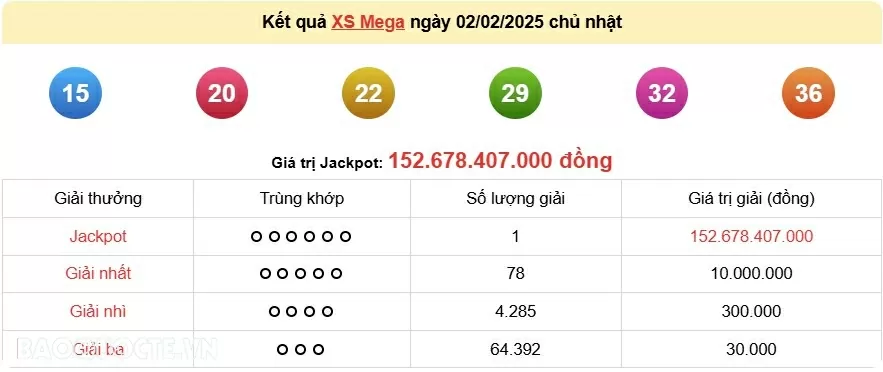 Vietlott 3/2, kết quả xổ số Vietlott Max 3D thứ 2 ngày 3/2/2025. xổ số Max 3D hôm nay