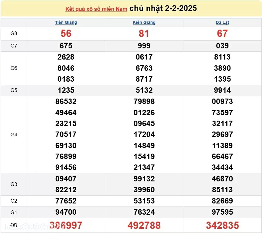 XSMN 3/2, kết quả xổ số miền Nam hôm nay thứ 2 3/2/2025. xổ số hôm nay 3/2/25