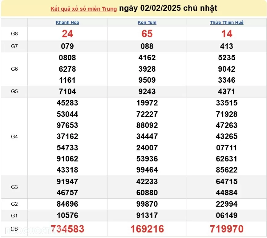 XSMT 2/2, kết quả xổ số miền Trung hôm nay Chủ nhật 2/2/2025. XSMT 2/2/2025