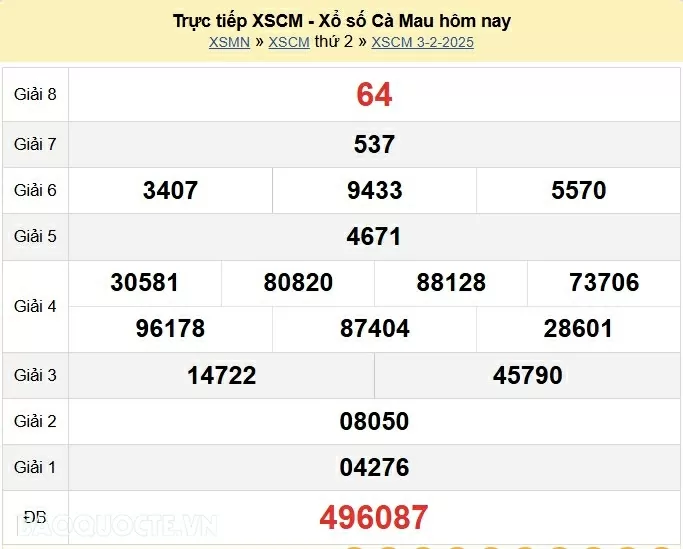 XSCM 3/2, kết quả xổ số Cà Mau thứ 2 ngày 3/2/2025. kết quả xổ số Cà Mau ngày 3 tháng 2