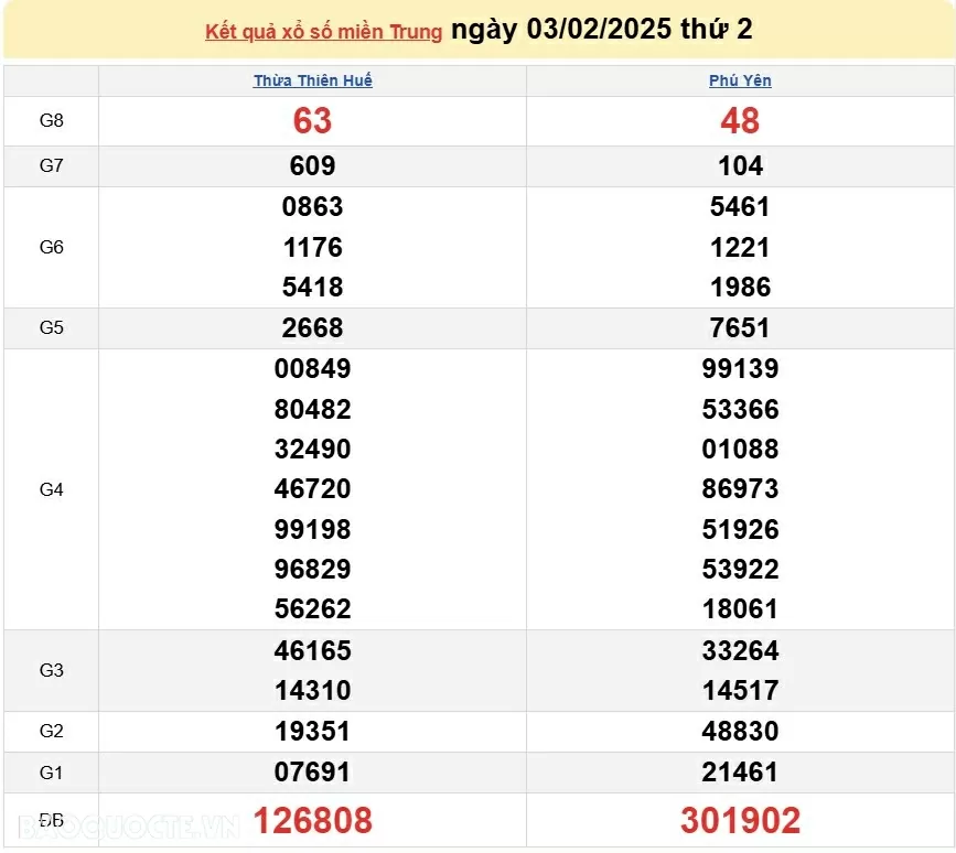 XSMT 3/2, kết quả xổ số miền Trung hôm nay thứ 2 ngày 3/2/2025. SXMT 3/2/2025