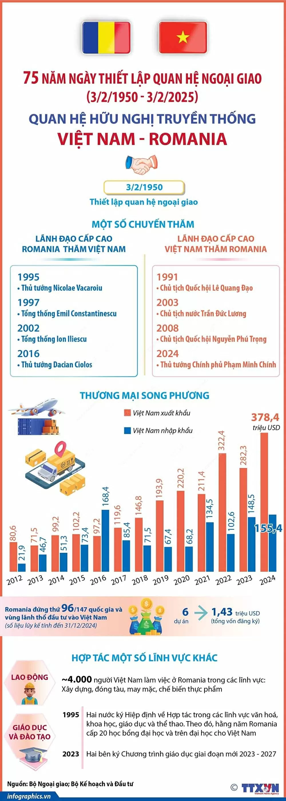 Điện mừng kỷ niệm 75 năm ngày thiết lập quan hệ ngoại giao giữa Việt Nam với Hungary và Romania