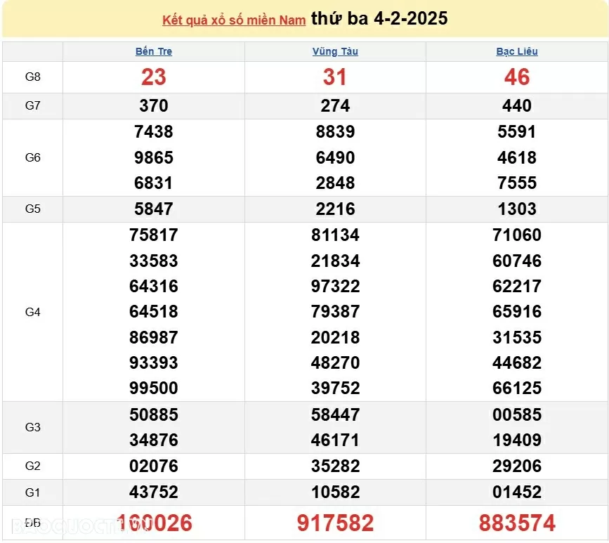 XSMN 6/2, kết quả xổ số miền Nam hôm nay thứ 5 6/2/2025. xổ số hôm nay 6/2/25