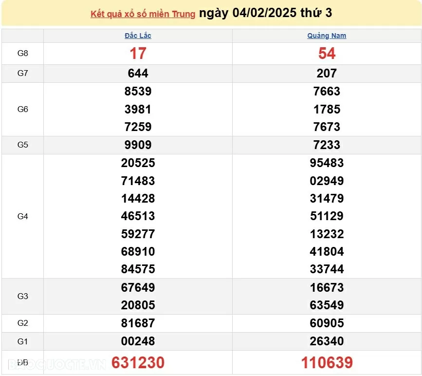 XSMT 6/2, kết quả xổ số miền Trung hôm nay thứ 5 ngày 6/2/2025. SXMT 6/2/2025