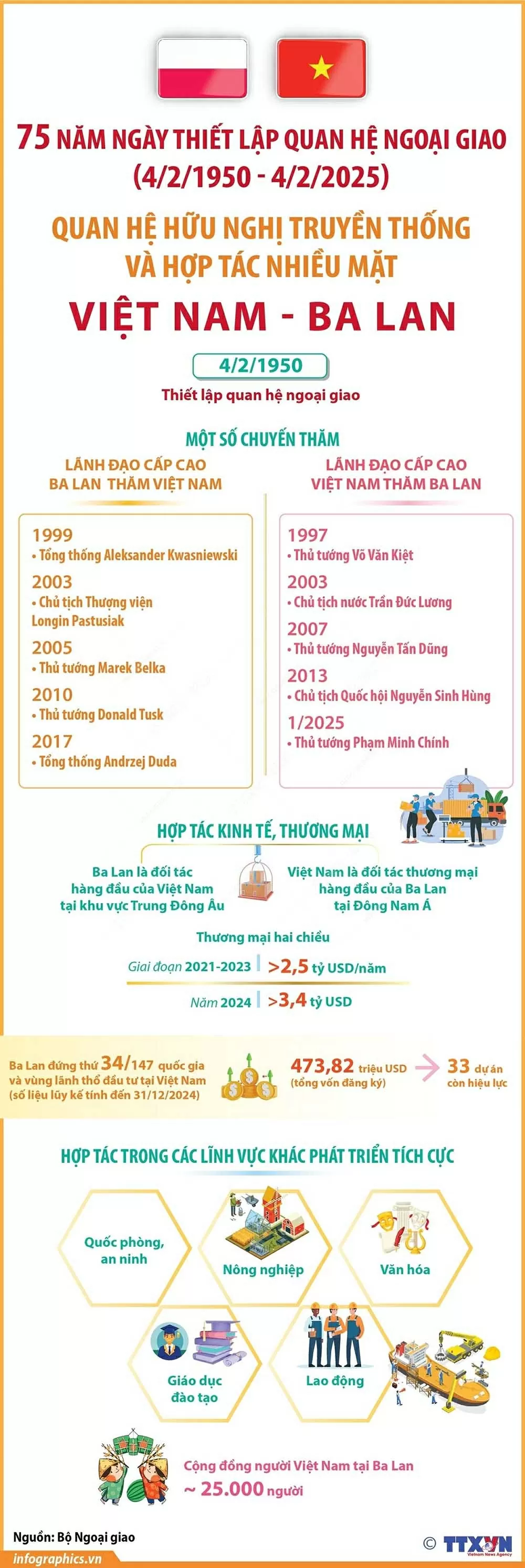 Thư mừng nhân kỷ niệm 75 năm ngày thiết lập quan hệ ngoại giao giữa Việt Nam và Ba Lan Thư mừng nhân kỷ niệm 75 năm ngày thiết lập quan hệ ngoại giao giữa Việt Nam và Ba Lan