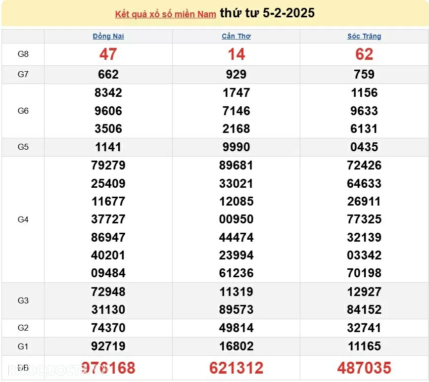 XSMN 6/2, kết quả xổ số miền Nam hôm nay thứ 5 6/2/2025. xổ số hôm nay 6/2/25