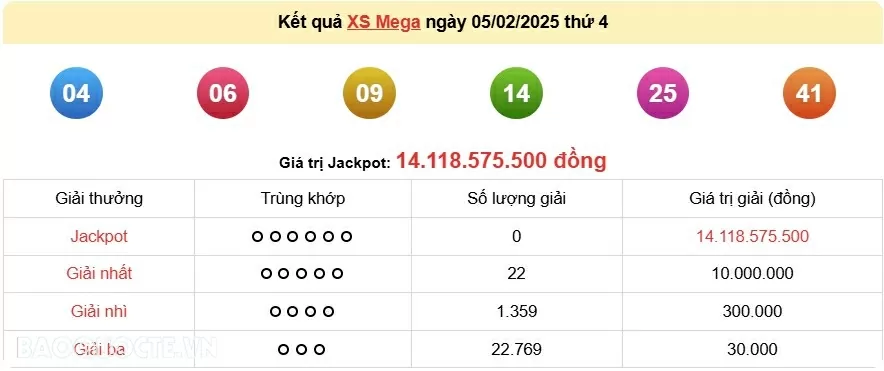 Vietlott 5/2, kết quả xổ số Vietlott Mega thứ 4 ngày 5/2/2025. xổ số Mega 645