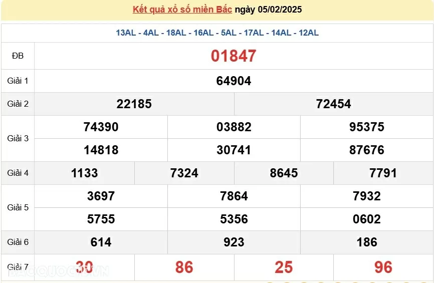 XSMB 5/2, kết quả xổ số miền Bắc thứ 4 ngày 5/2/2025. dự đoán XSMB 5/2/2025 XSMB 5/2, kết quả xổ số miền Bắc thứ 4 ngày 5/2/2025. dự đoán XSMB 5/2/2025