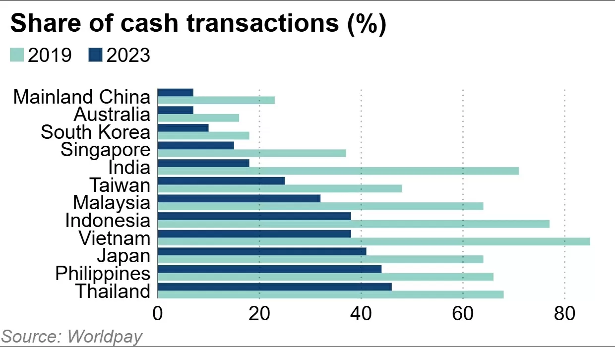 Thúc đẩy thanh toán điện tử, các nước châu Á chuyển sang không dùng tiền mặt Thúc đẩy thanh toán điện tử, các nước châu Á chuyển sang không dùng tiền mặt