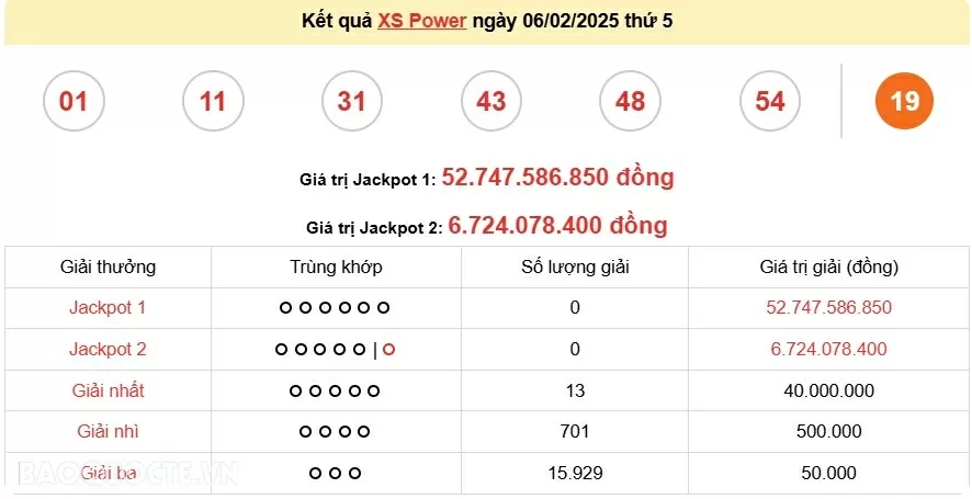 Vietlott 6/2, kết quả xổ số Vietlott Power thứ 5 ngày 6/2/2025. xổ số Power 655 hôm nay Vietlott 6/2, kết quả xổ số Vietlott Power thứ 5 ngày 6/2/2025. xổ số Power 655 hôm nay