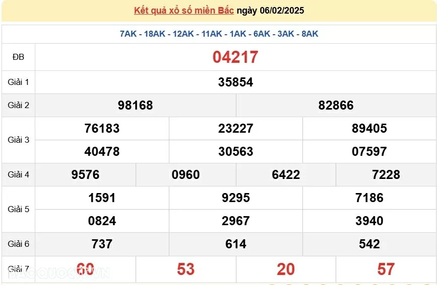 XSMB 8/2, kết quả xổ số miền Bắc thứ 7 ngày 8/2/2025. dự đoán XSMB 8/2/2025