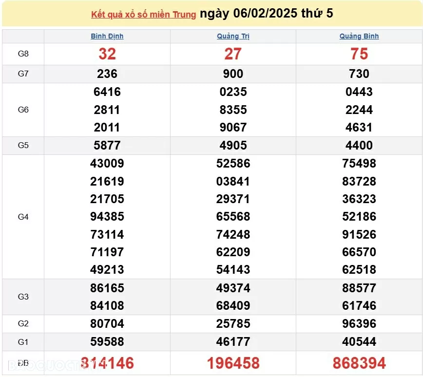 XSMT 8/2, kết quả xổ số miền Trung hôm nay thứ 7 ngày 8/2/2025. SXMT 8/2/2025