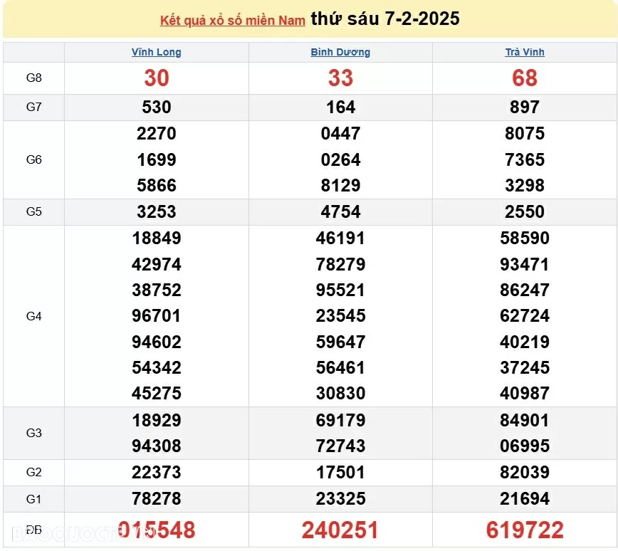 XSMN 8/2, kết quả xổ số miền Nam hôm nay thứ 7 8/2/2025. xổ số hôm nay 8/2/25 XSMN 8/2, kết quả xổ số miền Nam hôm nay thứ 7 8/2/2025. xổ số hôm nay 8/2/25