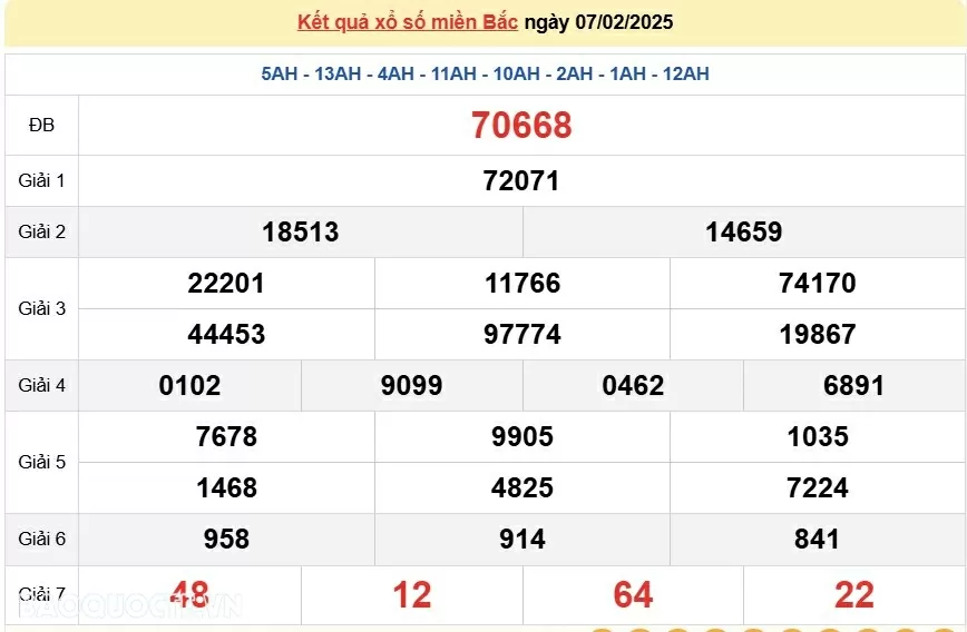 XSMB 8/2, kết quả xổ số miền Bắc thứ 7 ngày 8/2/2025. dự đoán XSMB 8/2/2025
